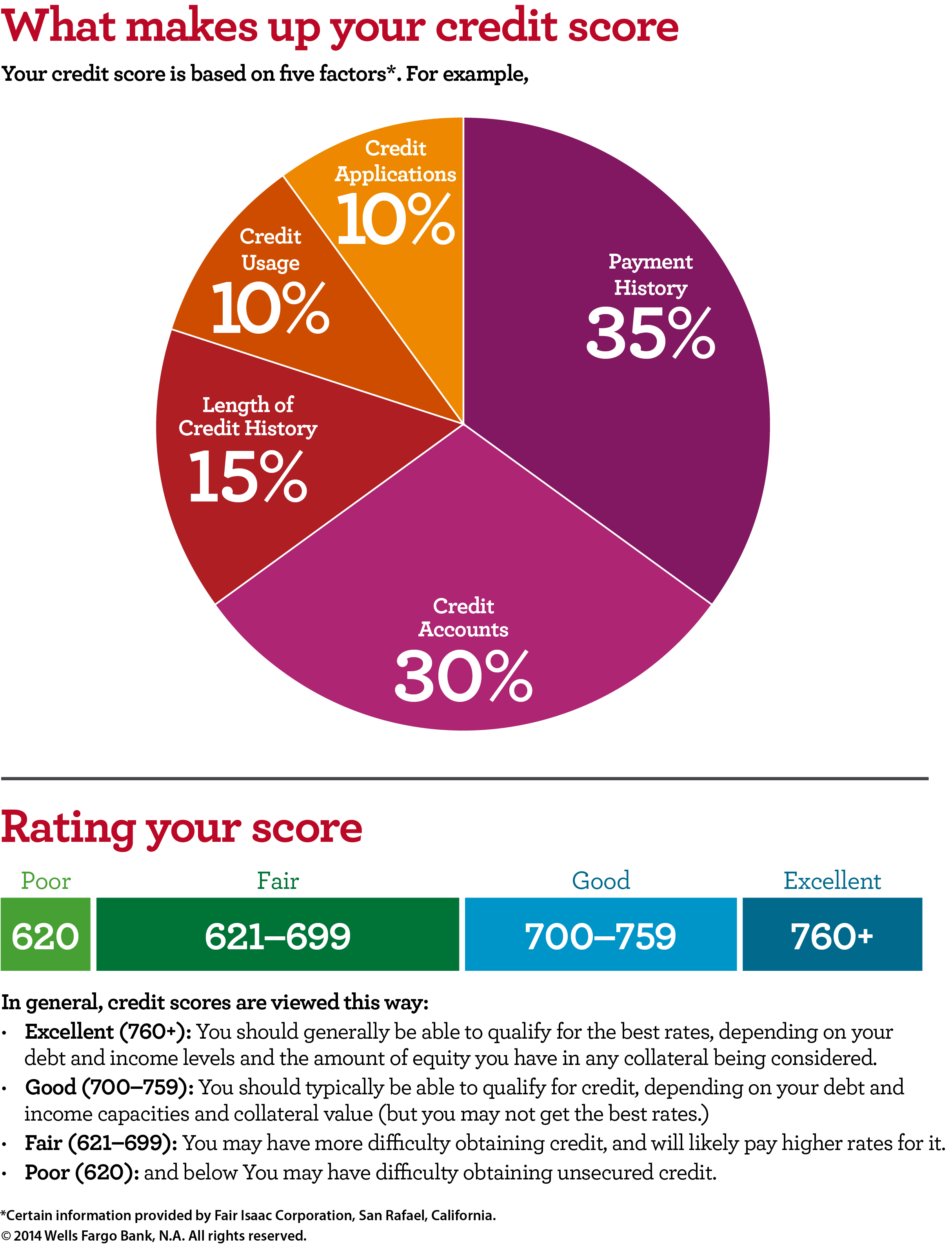 Fico Score Chart 2014